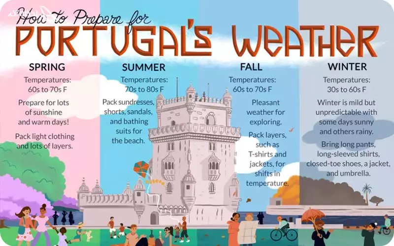 آب و هوای مختلف کشور پرتغال