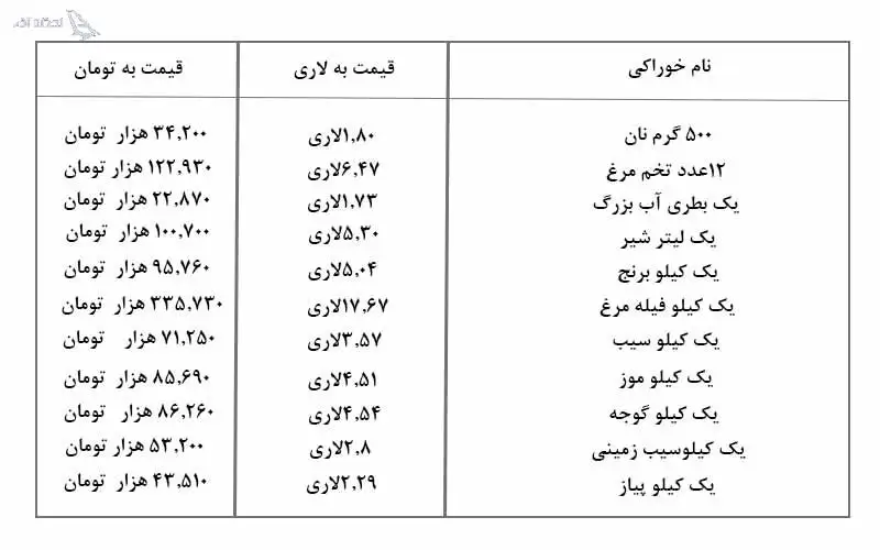 جدول قیمت مواد غذایی در تفلیس
