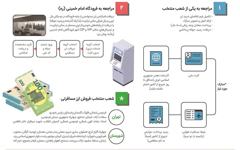 راهنمای دریافت ارز از بانک ملت