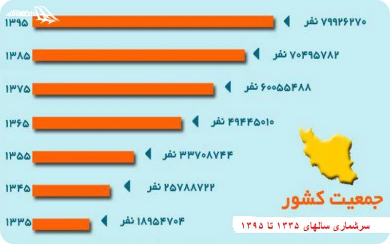 آمار جمعیت ایران