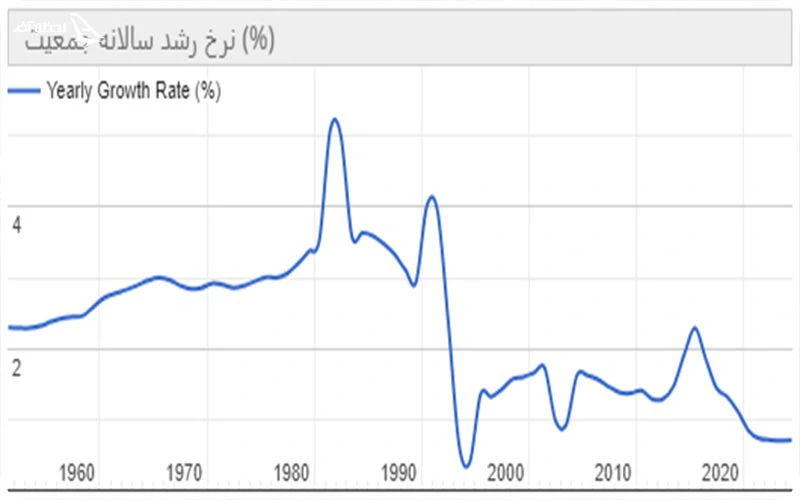 روند رشد جمعیت ایران روند رشد جمعیت ایران