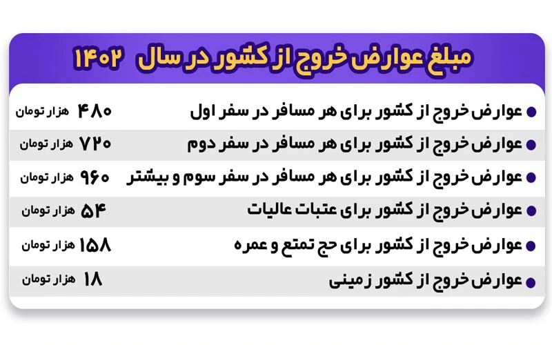 هزینه عوارض خروج از کشور هزینه عوارض خروج از کشور